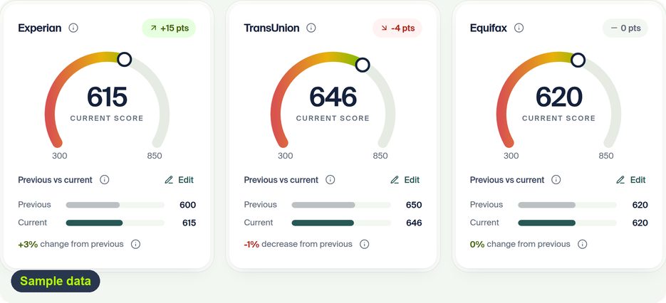 ScoreWise dashboard My Scores: Experian, TransUnion and Equifax score gauges with previous and current scores (sample data)